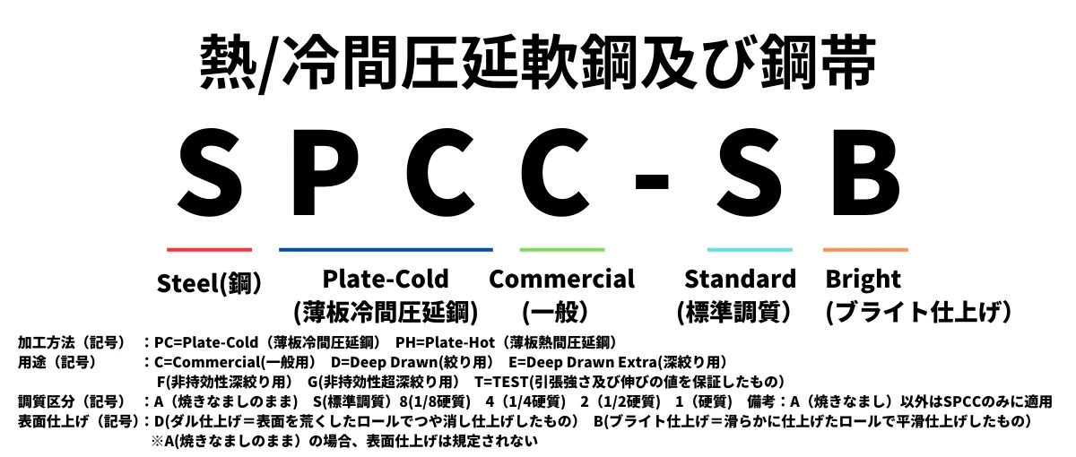 熱/冷間圧延軟鋼及び鋼帯