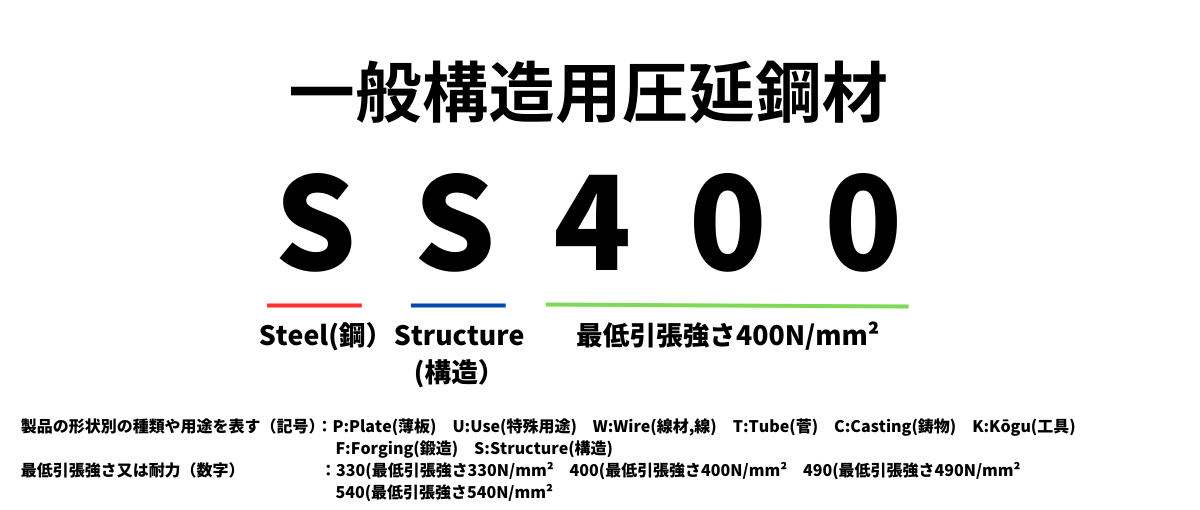 一般構造用圧延鋼材