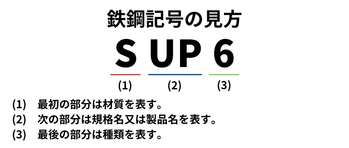 鉄鋼記号の見方