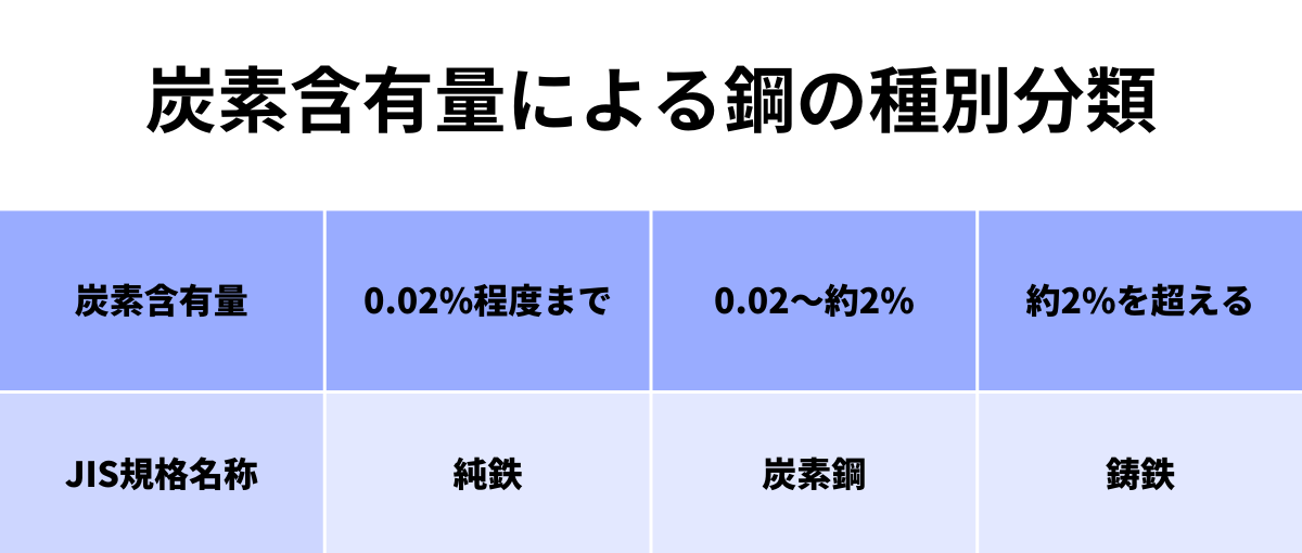 炭素含有量による鋼の種別分類表